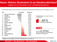 Klimaschonend heizen: Welches Bundesland liegt vorn?