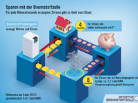 Brennstoffzellen: Wenn die Heizung Strom erzeugt