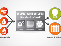 Hocheffiziente KWK-Anlagen richtig planen