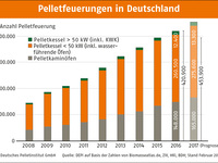 Pelletmarkt bleibt 2016 hinter Erwartungen zurück