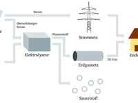 Was bedeutet eigentlich &quot;Power-to-Gas&quot;?