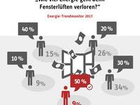 91% der Deutschen irren beim Fensterlüften
