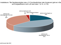 Handwerker: Sanitärprodukte könnten effizienter sein