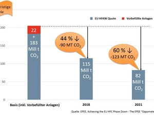 F-Gase-Verordnung: Ersatzkältemittel für R404A