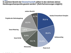Umfrage: Hat die Energiewende ein Imageproblem?