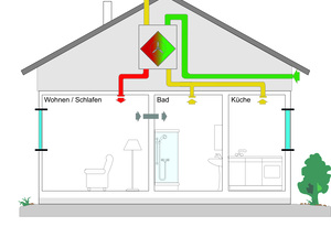 5 Fehler bei der Planung einer zentralen Wohnungslüftung