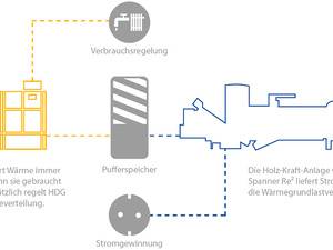 HDG und Spanner Re²: Strom und Wärme aus Holz