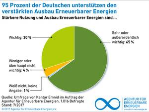 Umfrage: 95 Prozent der Deutschen wollen mehr Erneuerbare