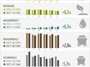 1. Halbjahr 2017: Erneuerbare Energien mit 37,8 % im Strom-Mix