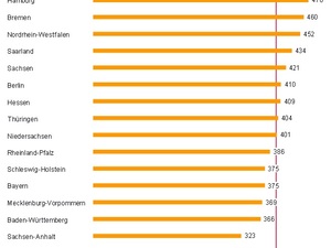 Rekordeinnahmen mit Gewerbesteuer, trotzdem erhöhen die Gemeinden weiter Rekordeinnahmen mit Gewerbesteuer, trotzdem erhöhen die Gemeinden weiter