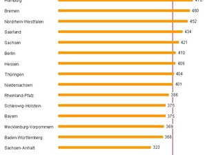 Rekordeinnahmen mit Gewerbesteuer, trotzdem erhöhen die Gemeinden weiter