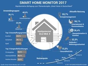 Studie: Was Smart-Home-Besitzer wirklich nutzen