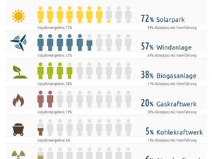 Hohe Akzeptanz von Kraftwerken in der Nachbarschaft