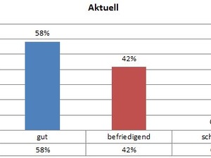 Kälte-Klima Konjunktur: Auftragsbestand geringer als im Vorjahr