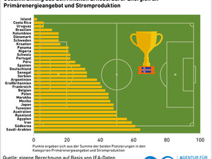 Fußball-WM 2018: Island ist Erneuerbaren-Weltmeister