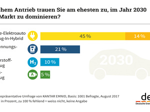 dena: Verbraucher glauben an Zukunft der Elektromobilität