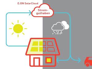 E.ON: Solarstrom in der Cloud speichern