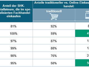 SHK-Installateure kaufen im Fachhandel - und online