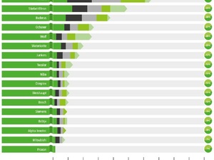 Wärmepumpe: Kaum Kopplung mit Erneuerbarer Energie