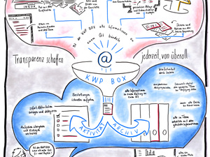 Das Dokumenten-Managementsystem KWPBox von KWP