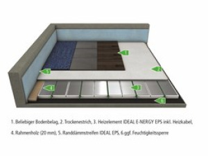 Mfh systems: Selbstregelnde Elektro-Fußbodenheizung