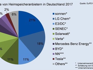2017: Markt für Heimspeicher legt 50% zu