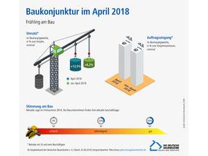 Frühling am Bau: Umsätze deutlich über Vorjahresniveau