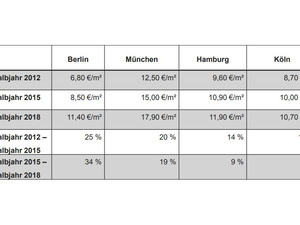 3 Jahre Mietpreisbremse:: Wohnkosten explodieren weiter