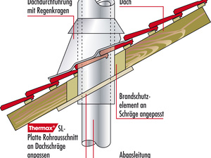 Schräder: Wand-, Decken- und Dachdurchführung für Schornsteine