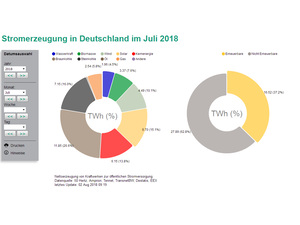 Hohe Solarstromproduktion sorgt für stabile Versorgung