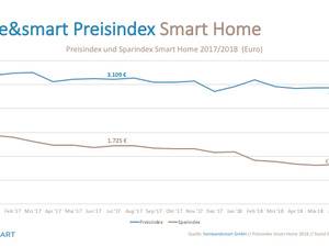 home&amp;smart Preisindex: Nur leichte Bewegung beim Preis für das intelligente Zuhause