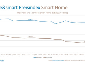 home&amp;smart Preisindex: Nur leichte Bewegung beim Preis für das intelligente Zuhause