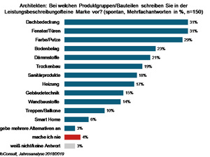 Leistungsbeschreibung: Markenvorgaben vor allem bei Dach, Fenstern und Türen