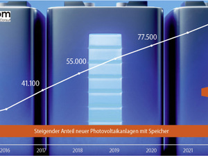 So entwickelt sich der Heimspeicher-Markt bis 2022