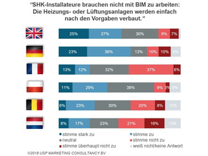 SHK-Handwerk und BIM: In Deutschland noch wenig gebräuchlich