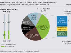 2018: Ausnahmejahr der Energiewende - mit gemischter Bilanz