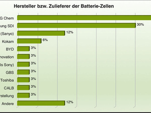 Leitfaden beleuchtet Wirtschaftlichkeit von Industrie- und Gewerbespeichern