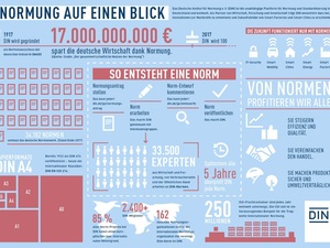 So entstehen DIN-Normen und diese Vorteile bieten sie