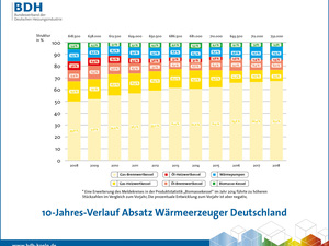 Heizungsindustrie zieht Jahresbilanz 2018: Wärmewende? Fehlanzeige.