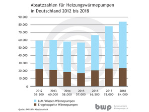 BWP Marktzahlen 2018: Wachstum mit Luft nach oben