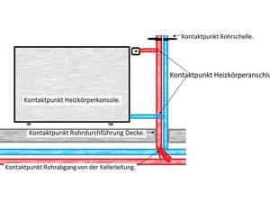 So beheben Sie Geräuschbelästigungen durch die Heizung