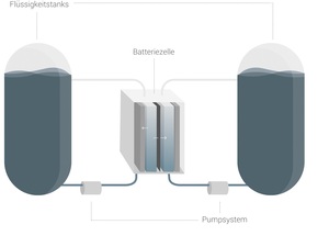 Stromspeicher: VRF-Technologie als Alternative zu Lithiumsystemen