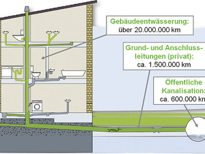 Gebäudeentwässerung ohne Graben und Stemmen sanieren