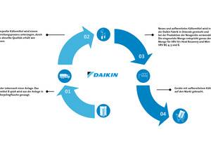 Kreislaufwirtschaft: Daikin nutzt aufbereitete Kältemittel