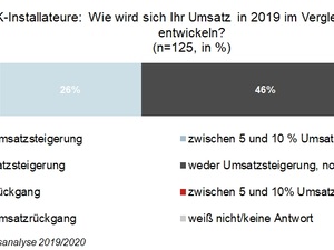 SHK-Umsatzbarometer 2019: Betriebe erwarten Umsatzsteigerungen