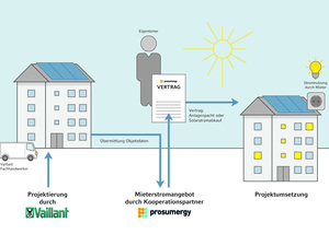 Mieterstromprojekte mit Vaillant und Prosumergy