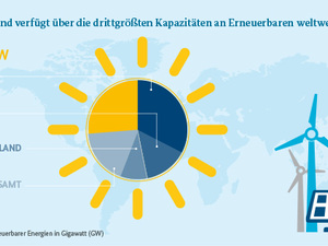 Erneuerbare produzieren ein Viertel der globalen Energie