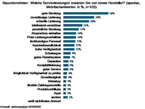 Service am Bau: Beratung und Lieferung sind Handwerkern wichtig