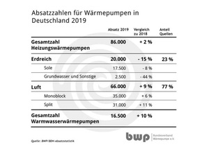 BWP: Wärmepumpenmarkt bleibt weiter solide