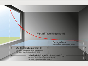 DIN EN 17037: Das steht in der Tageslicht-Norm
